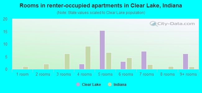 Rooms in renter-occupied apartments in Clear Lake, Indiana