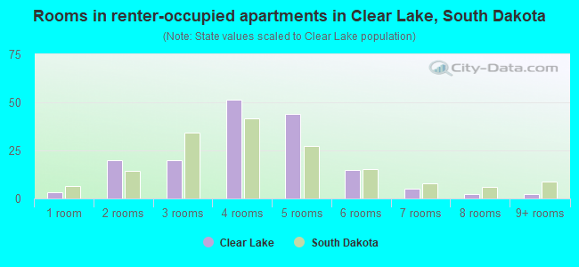 Rooms in renter-occupied apartments in Clear Lake, South Dakota