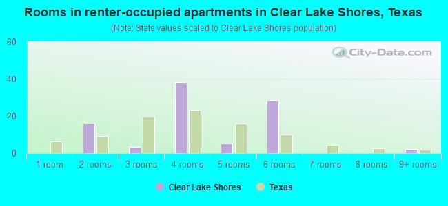 Rooms in renter-occupied apartments in Clear Lake Shores, Texas