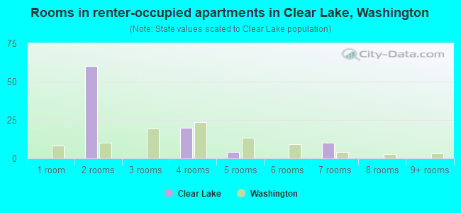 Rooms in renter-occupied apartments in Clear Lake, Washington