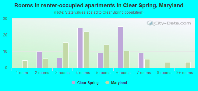 Rooms in renter-occupied apartments in Clear Spring, Maryland