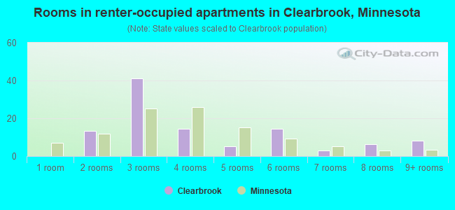 Rooms in renter-occupied apartments in Clearbrook, Minnesota