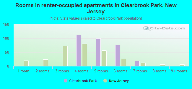 Rooms in renter-occupied apartments in Clearbrook Park, New Jersey