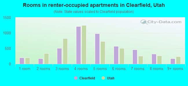 Rooms in renter-occupied apartments in Clearfield, Utah