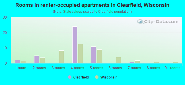 Rooms in renter-occupied apartments in Clearfield, Wisconsin