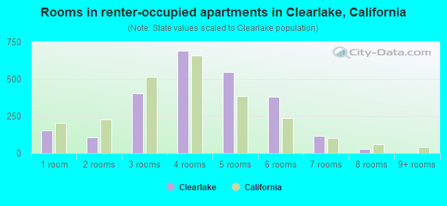 Rooms in renter-occupied apartments in Clearlake, California