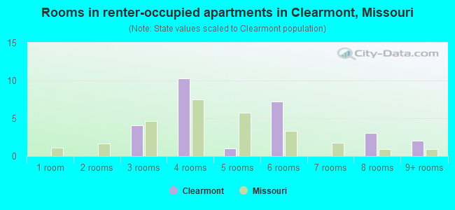 Rooms in renter-occupied apartments in Clearmont, Missouri