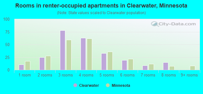 Rooms in renter-occupied apartments in Clearwater, Minnesota