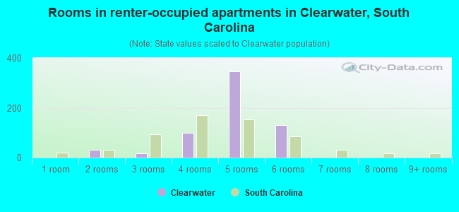 Rooms in renter-occupied apartments in Clearwater, South Carolina