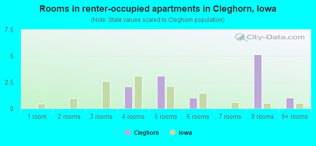 Rooms in renter-occupied apartments in Cleghorn, Iowa