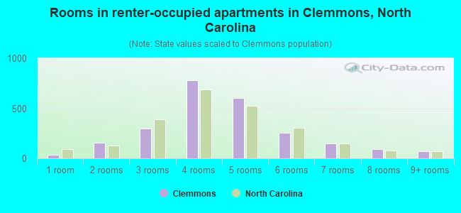 Rooms in renter-occupied apartments in Clemmons, North Carolina