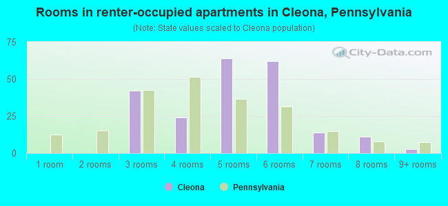 Rooms in renter-occupied apartments in Cleona, Pennsylvania