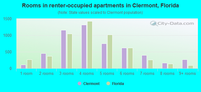 Rooms in renter-occupied apartments in Clermont, Florida