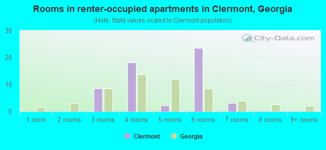 Rooms in renter-occupied apartments in Clermont, Georgia