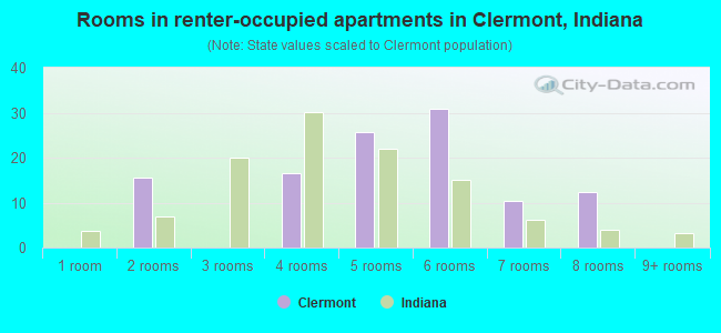 Rooms in renter-occupied apartments in Clermont, Indiana