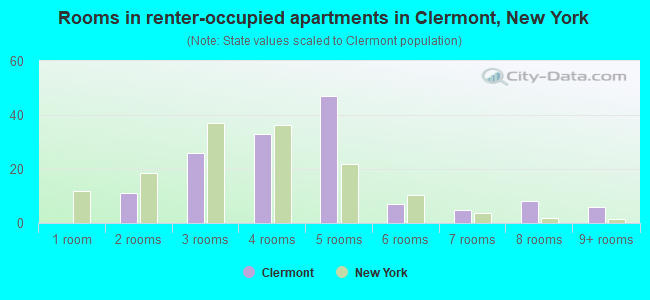 Rooms in renter-occupied apartments in Clermont, New York