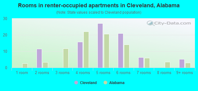 Rooms in renter-occupied apartments in Cleveland, Alabama