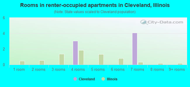 Rooms in renter-occupied apartments in Cleveland, Illinois