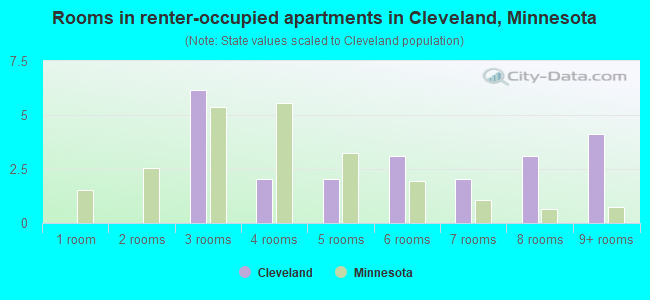 Rooms in renter-occupied apartments in Cleveland, Minnesota