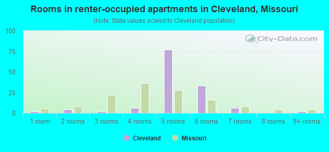 Rooms in renter-occupied apartments in Cleveland, Missouri