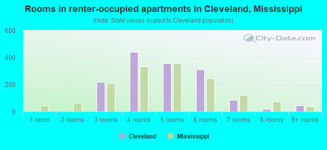 Rooms in renter-occupied apartments in Cleveland, Mississippi