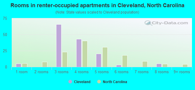 Rooms in renter-occupied apartments in Cleveland, North Carolina