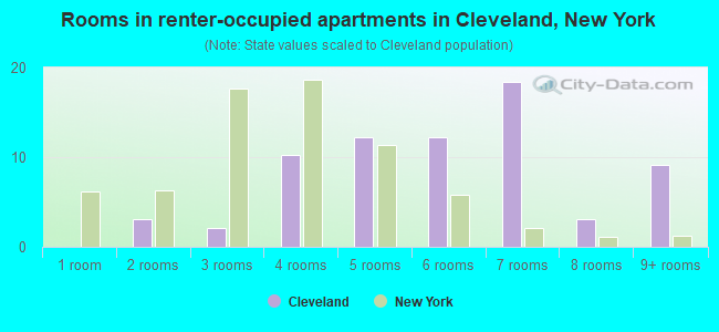 Rooms in renter-occupied apartments in Cleveland, New York