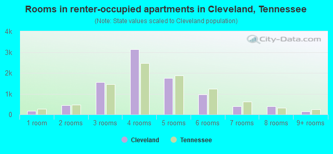 Rooms in renter-occupied apartments in Cleveland, Tennessee