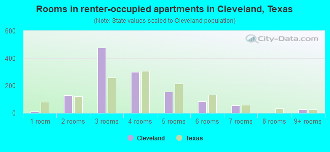Rooms in renter-occupied apartments in Cleveland, Texas