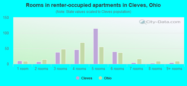 Rooms in renter-occupied apartments in Cleves, Ohio