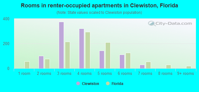 Rooms in renter-occupied apartments in Clewiston, Florida