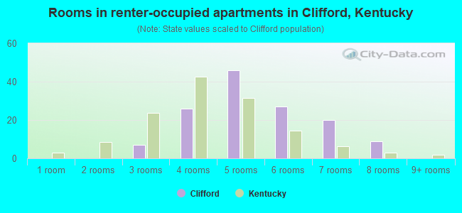 Rooms in renter-occupied apartments in Clifford, Kentucky