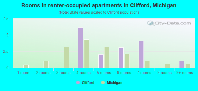 Rooms in renter-occupied apartments in Clifford, Michigan