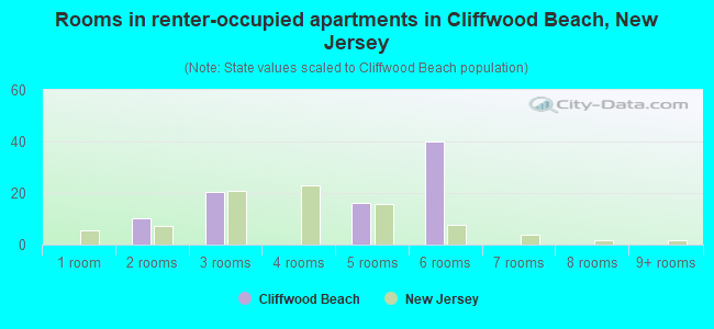 Rooms in renter-occupied apartments in Cliffwood Beach, New Jersey