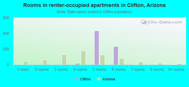 Rooms in renter-occupied apartments in Clifton, Arizona