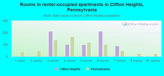 Rooms in renter-occupied apartments in Clifton Heights, Pennsylvania