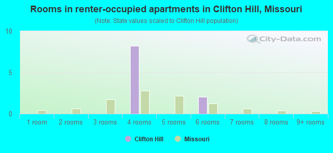Rooms in renter-occupied apartments in Clifton Hill, Missouri