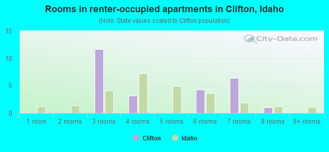 Rooms in renter-occupied apartments in Clifton, Idaho