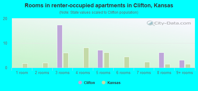 Rooms in renter-occupied apartments in Clifton, Kansas