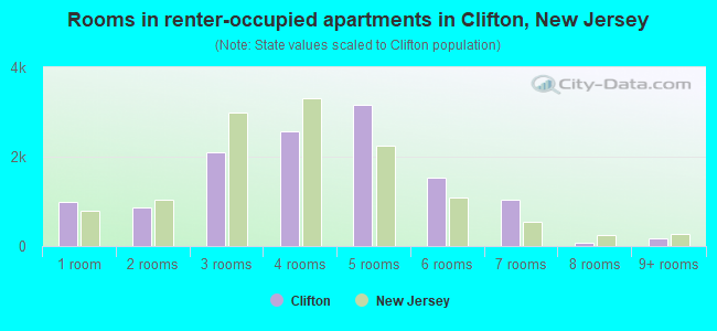 Rooms in renter-occupied apartments in Clifton, New Jersey