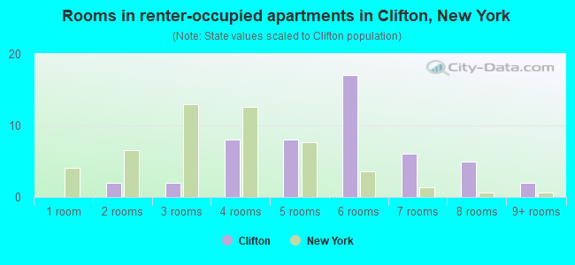 Rooms in renter-occupied apartments in Clifton, New York