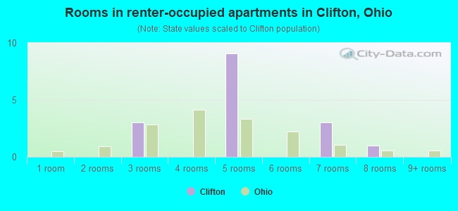 Rooms in renter-occupied apartments in Clifton, Ohio