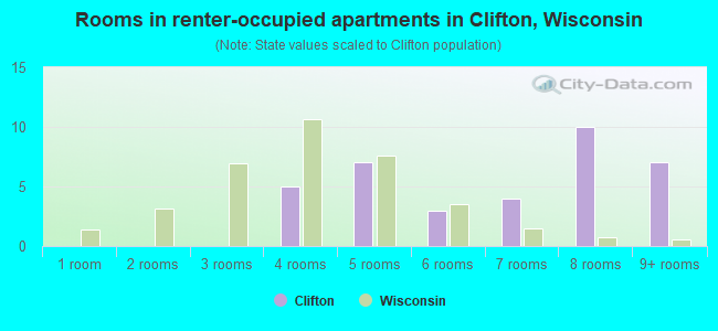 Rooms in renter-occupied apartments in Clifton, Wisconsin
