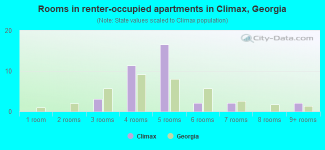 Rooms in renter-occupied apartments in Climax, Georgia