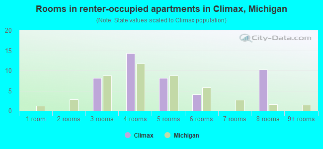 Rooms in renter-occupied apartments in Climax, Michigan