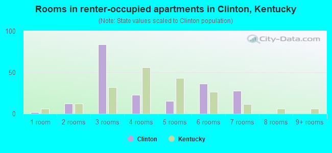 Rooms in renter-occupied apartments in Clinton, Kentucky