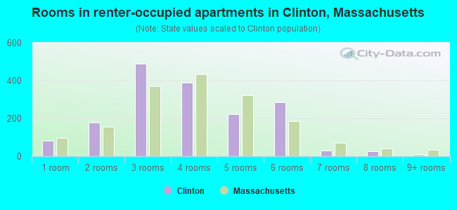Rooms in renter-occupied apartments in Clinton, Massachusetts