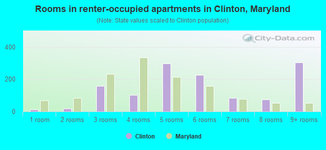 Rooms in renter-occupied apartments in Clinton, Maryland