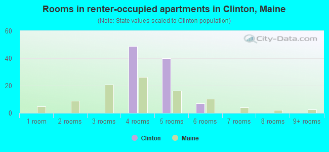 Rooms in renter-occupied apartments in Clinton, Maine