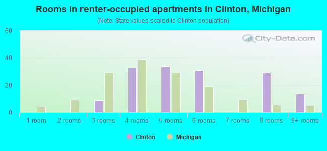 Rooms in renter-occupied apartments in Clinton, Michigan